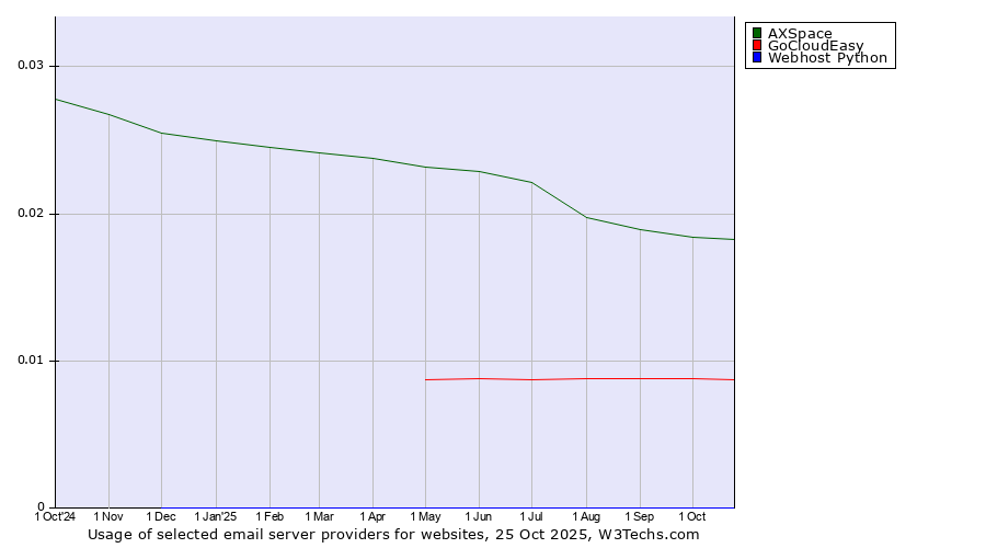 Historical trends in the usage of AXSpace vs. GoCloudEasy vs. Webhost Python