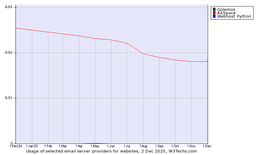 Historical trends in the usage of Golemos vs. AXSpace vs. Webhost Python