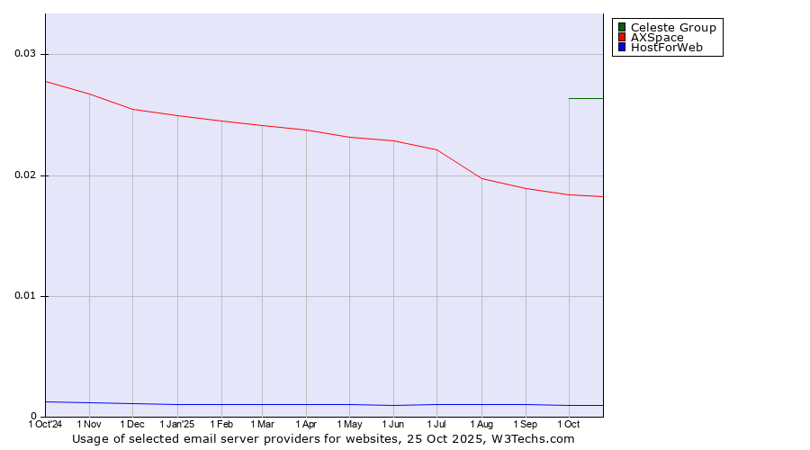 Historical trends in the usage of Celeste Group vs. AXSpace vs. HostForWeb