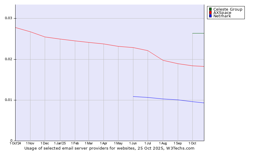 Historical trends in the usage of Celeste Group vs. AXSpace vs. Netmark