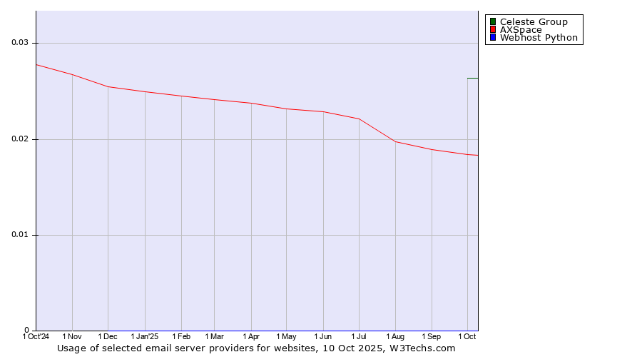 Historical trends in the usage of Celeste Group vs. AXSpace vs. Webhost Python