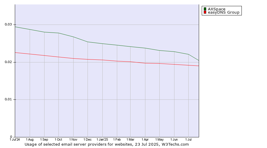 Historical trends in the usage of AXSpace vs. easyDNS Group