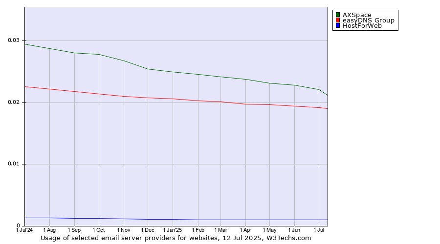 Historical trends in the usage of AXSpace vs. easyDNS Group vs. HostForWeb