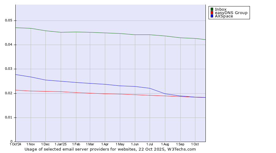 Historical trends in the usage of Inbox vs. easyDNS Group vs. AXSpace