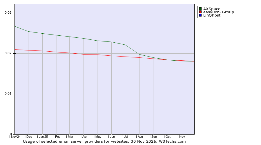Historical trends in the usage of easyDNS Group vs. AXSpace vs. LinQhost