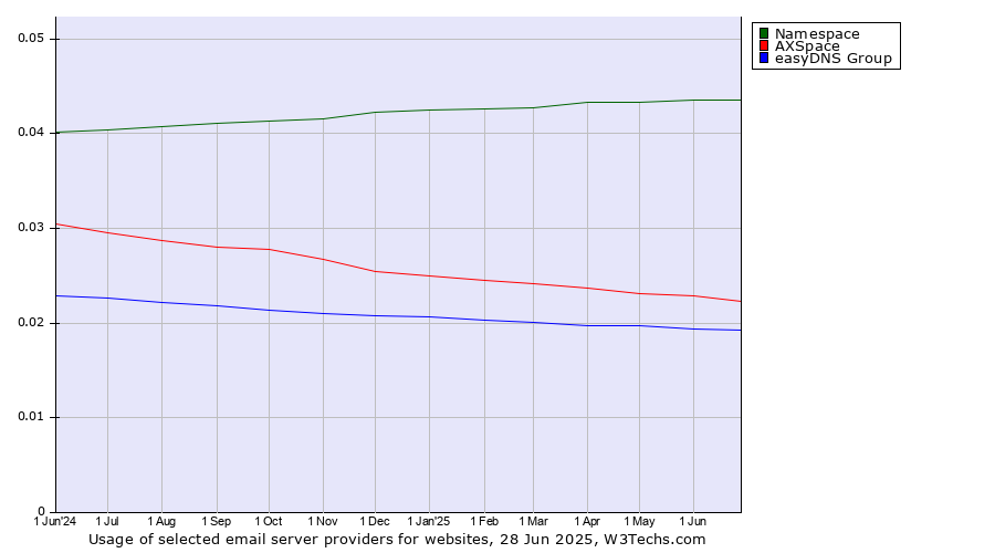 Historical trends in the usage of Namespace vs. AXSpace vs. easyDNS Group