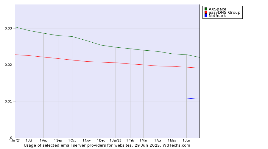 Historical trends in the usage of AXSpace vs. easyDNS Group vs. Netmark