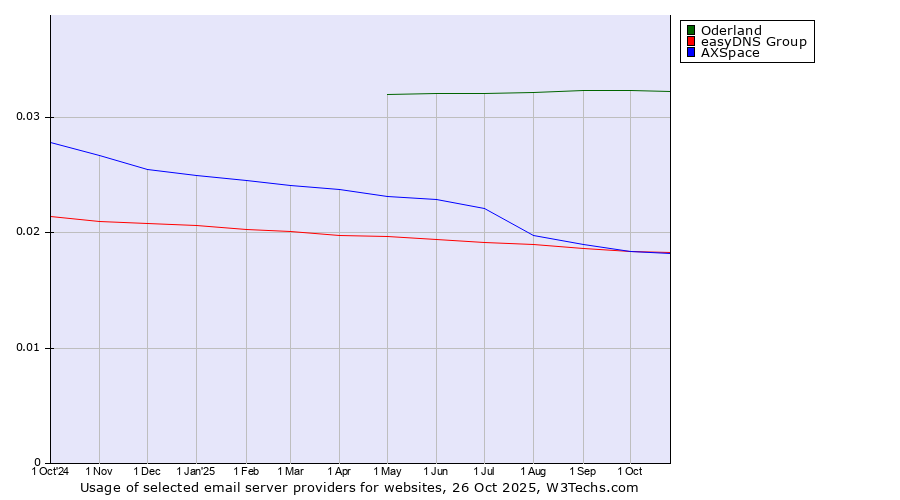 Historical trends in the usage of Oderland vs. easyDNS Group vs. AXSpace