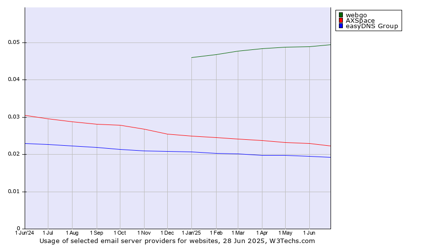 Historical trends in the usage of webgo vs. AXSpace vs. easyDNS Group