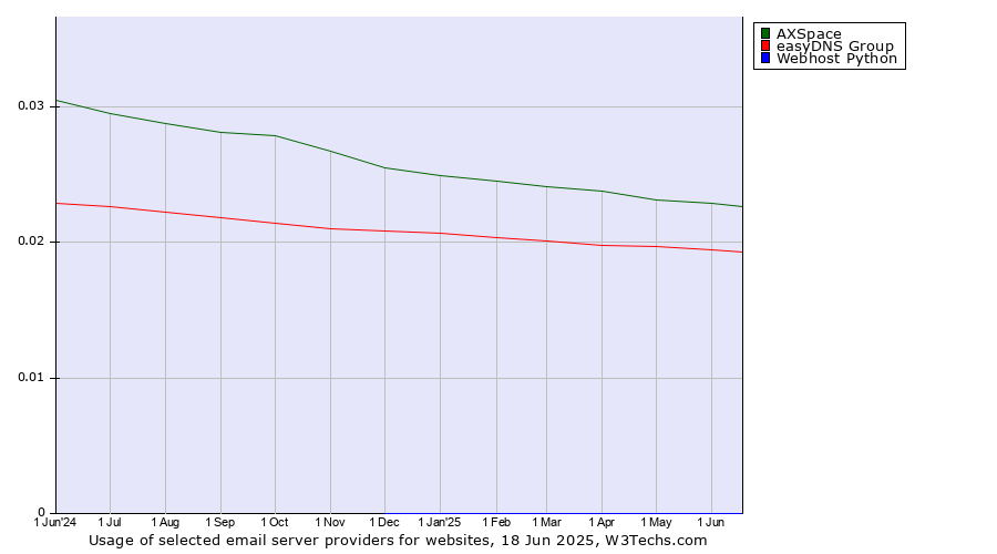 Historical trends in the usage of AXSpace vs. easyDNS Group vs. Webhost Python