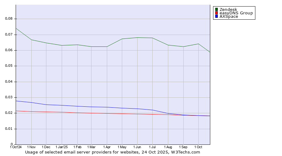 Historical trends in the usage of Zendesk vs. easyDNS Group vs. AXSpace