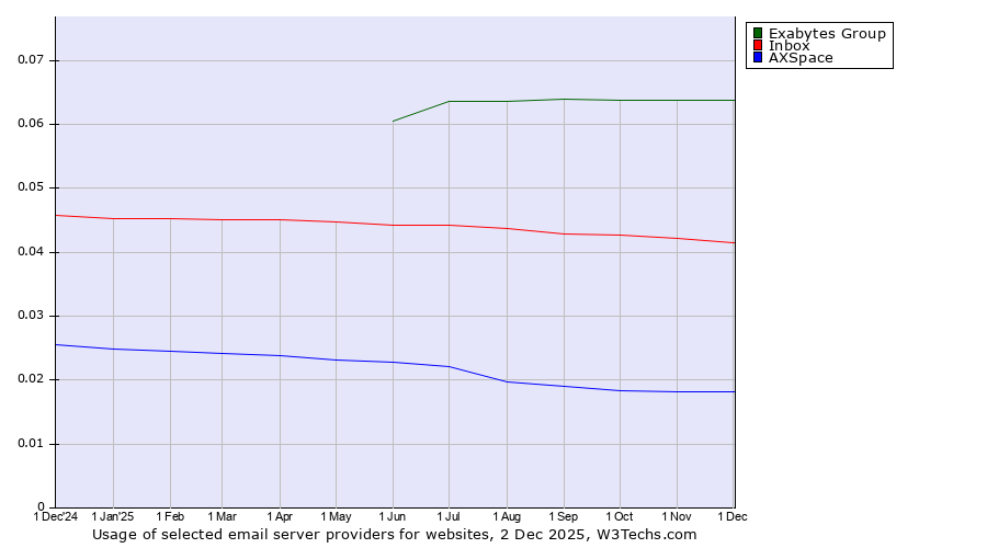 Historical trends in the usage of Exabytes Group vs. Inbox vs. AXSpace