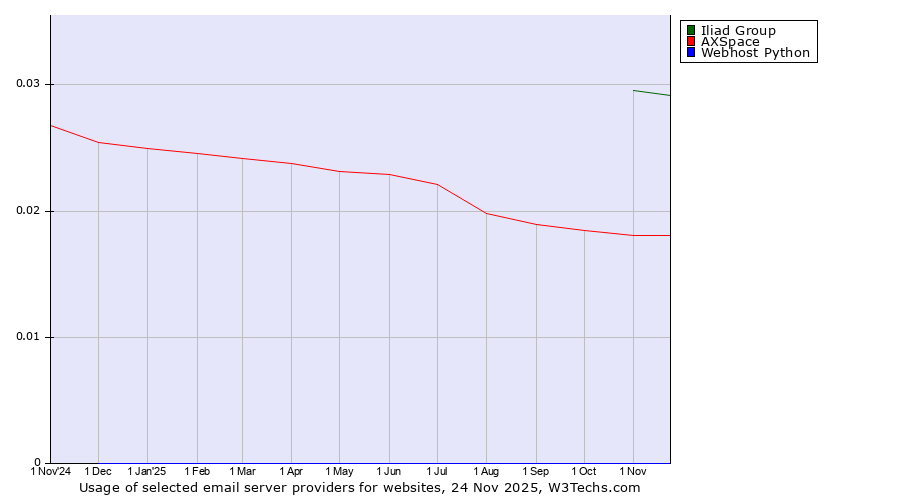 Historical trends in the usage of Iliad Group vs. AXSpace vs. Webhost Python