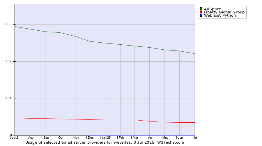 Historical trends in the usage of AXSpace vs. Liberty Global Group vs. Webhost Python