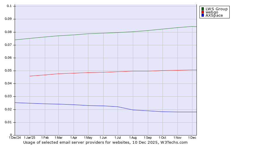 Historical trends in the usage of LWS Group vs. webgo vs. AXSpace