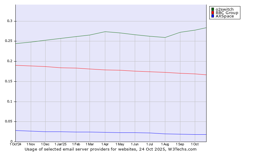 Historical trends in the usage of o2switch vs. RBC Group vs. AXSpace