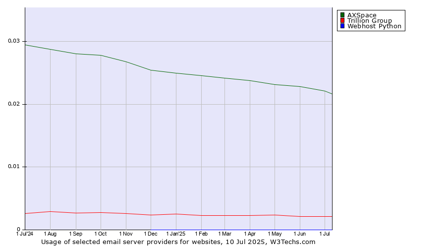 Historical trends in the usage of AXSpace vs. Trillion Group vs. Webhost Python