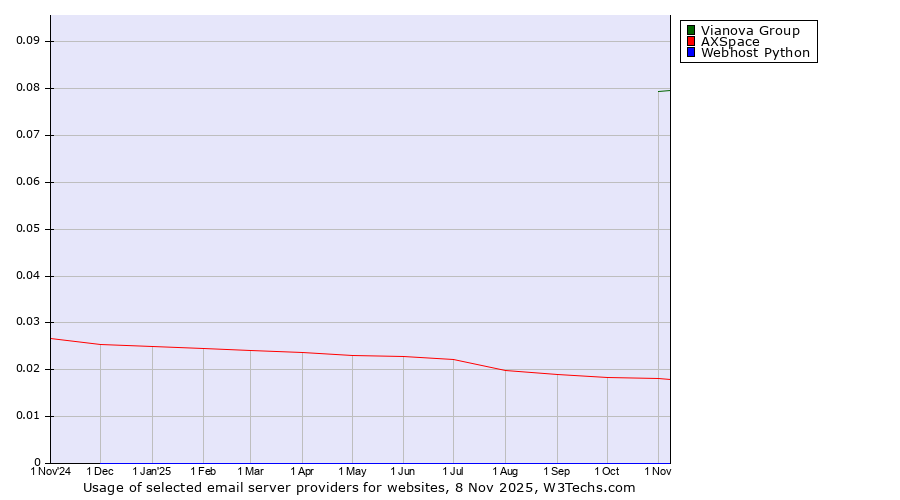 Historical trends in the usage of Vianova Group vs. AXSpace vs. Webhost Python