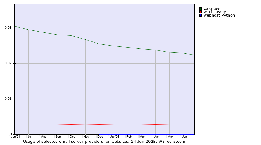 Historical trends in the usage of AXSpace vs. WIIT Group vs. Webhost Python