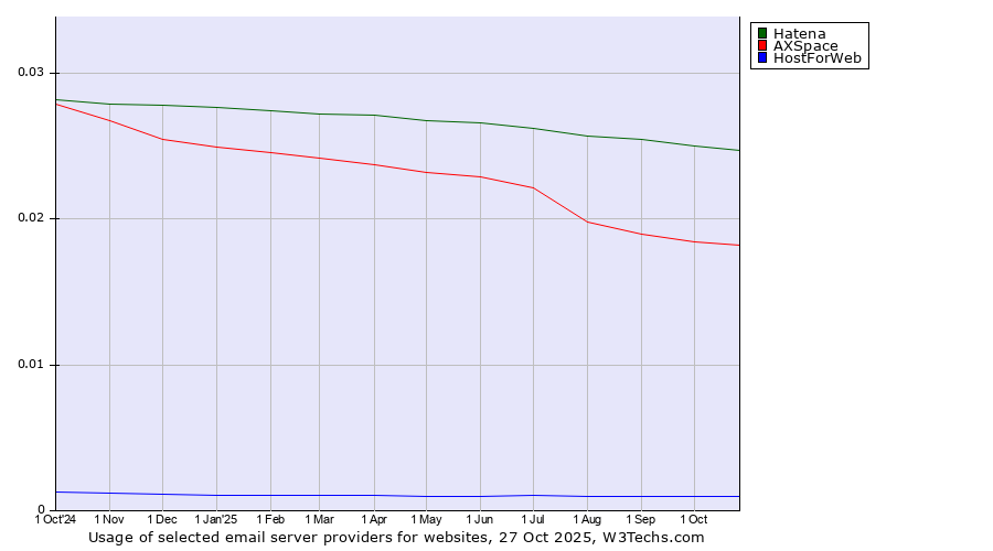 Historical trends in the usage of Hatena vs. AXSpace vs. HostForWeb