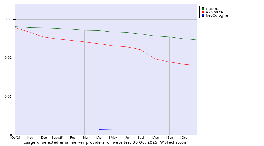 Historical trends in the usage of Hatena vs. AXSpace vs. NetCologne