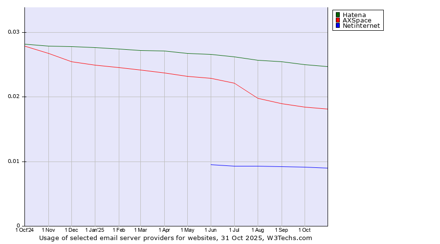 Historical trends in the usage of Hatena vs. AXSpace vs. Netinternet