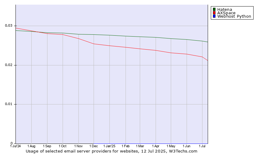 Historical trends in the usage of Hatena vs. AXSpace vs. Webhost Python