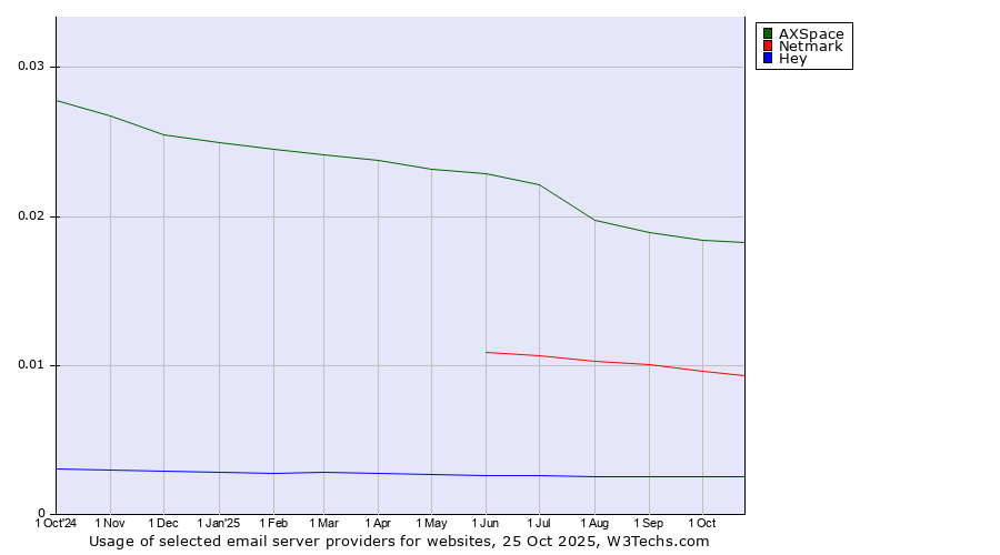 Historical trends in the usage of AXSpace vs. Netmark vs. Hey
