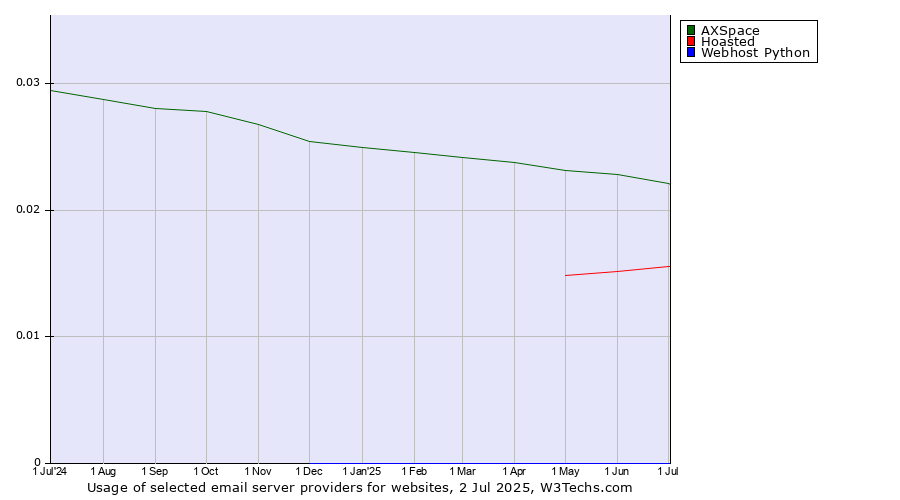 Historical trends in the usage of AXSpace vs. Hoasted vs. Webhost Python
