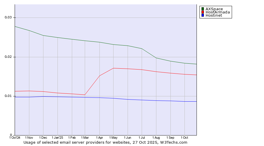 Historical trends in the usage of AXSpace vs. HostArmada vs. Hostinet