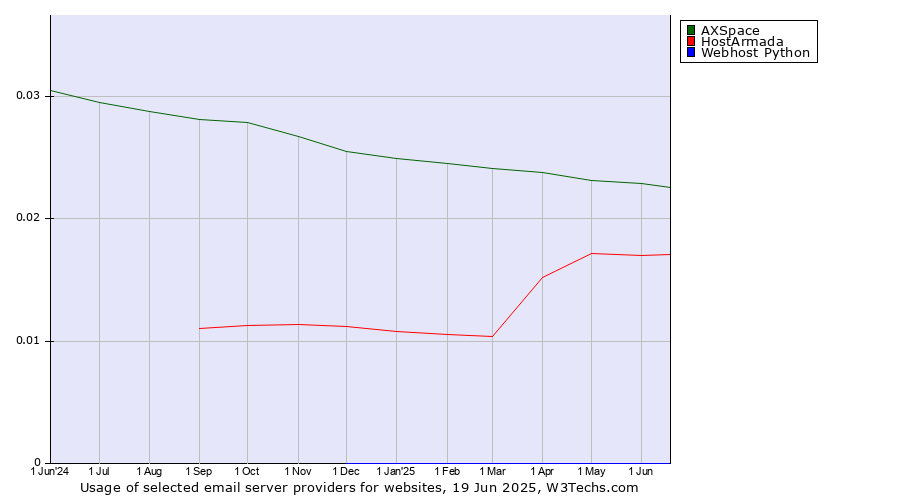 Historical trends in the usage of AXSpace vs. HostArmada vs. Webhost Python