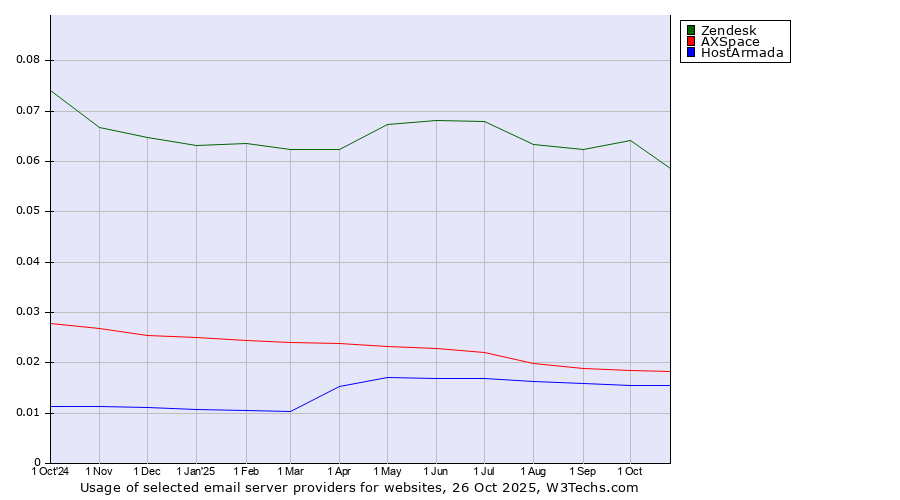 Historical trends in the usage of Zendesk vs. AXSpace vs. HostArmada