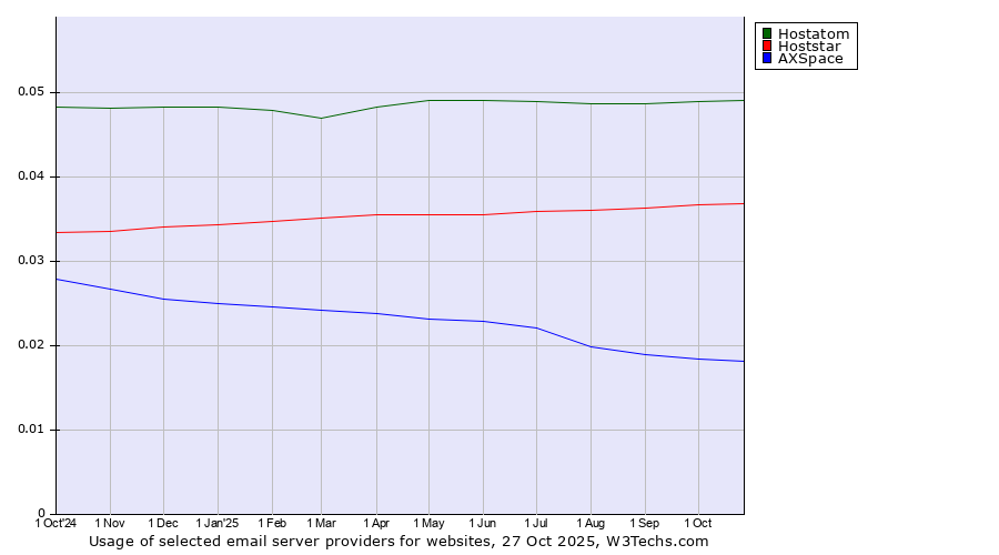 Historical trends in the usage of Hostatom vs. Hoststar vs. AXSpace