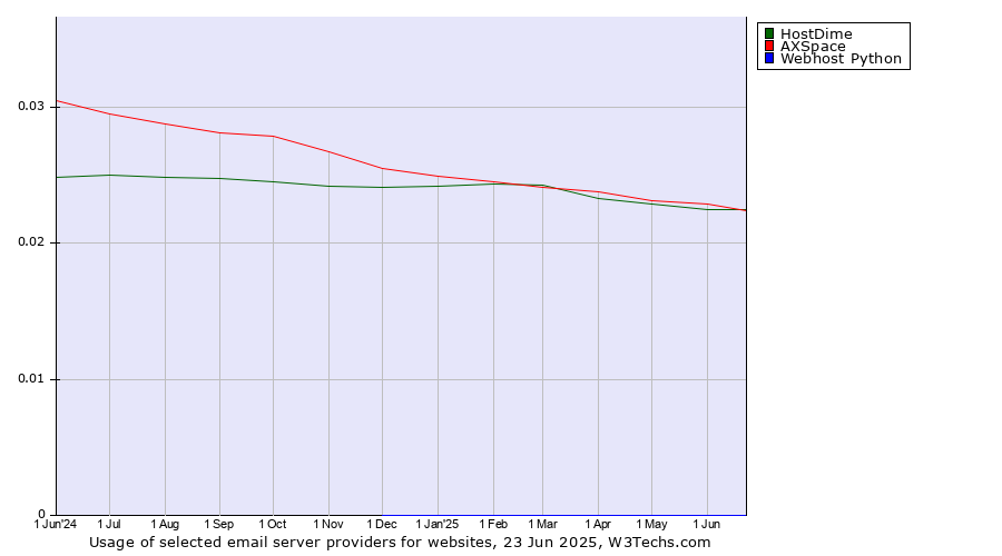 Historical trends in the usage of AXSpace vs. HostDime vs. Webhost Python