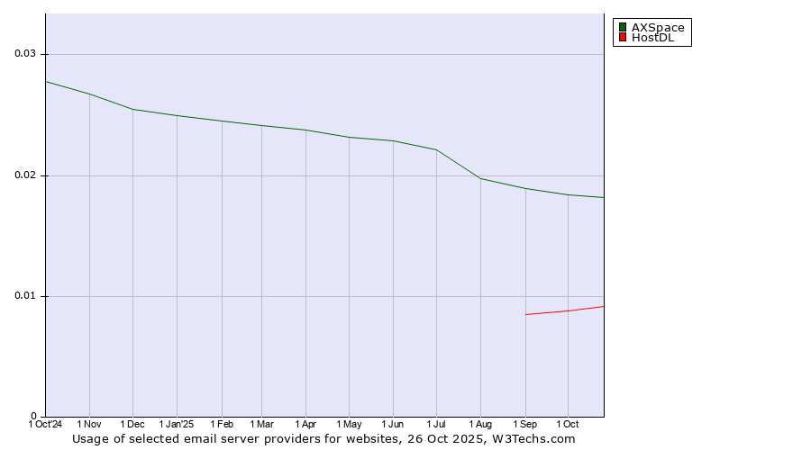 Historical trends in the usage of AXSpace vs. HostDL