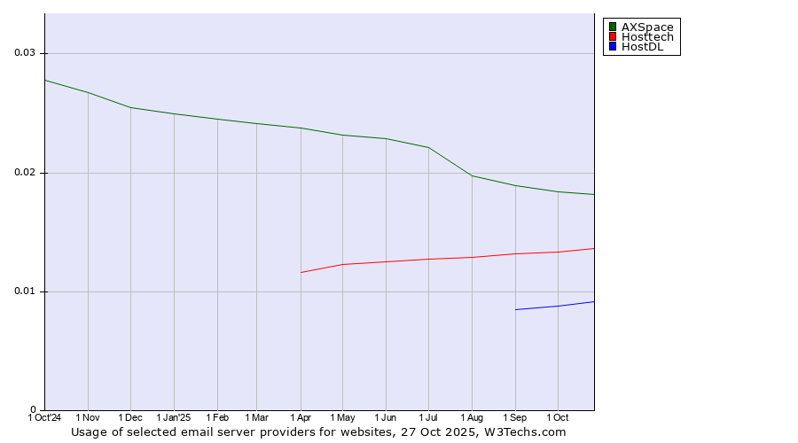 Historical trends in the usage of AXSpace vs. Hosttech vs. HostDL
