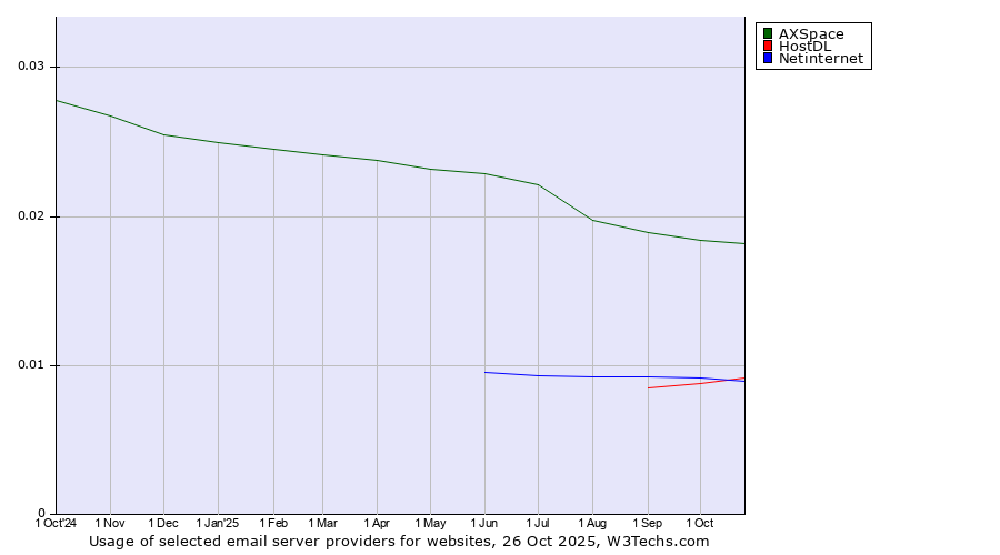 Historical trends in the usage of AXSpace vs. Netinternet vs. HostDL
