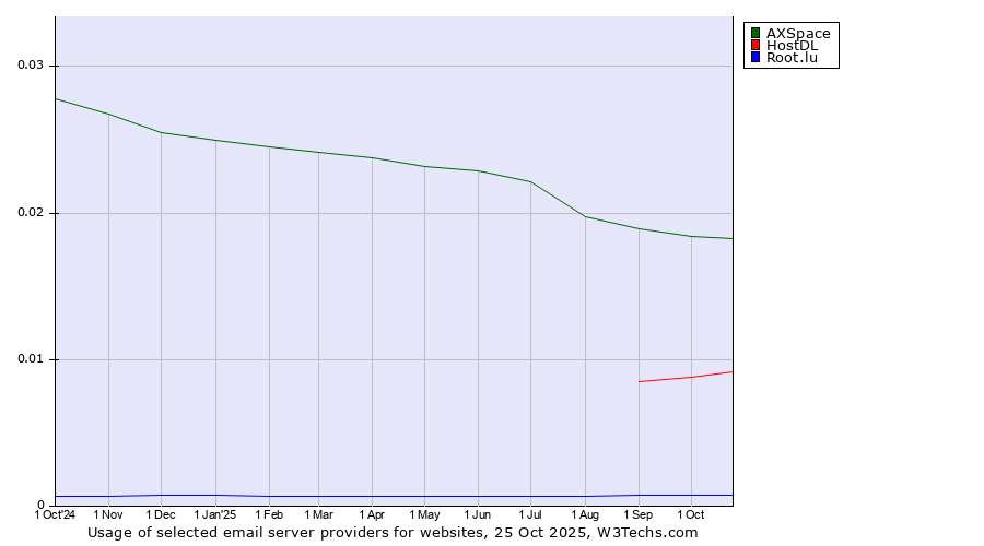 Historical trends in the usage of AXSpace vs. HostDL vs. Root.lu
