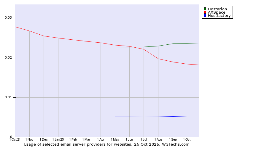 Historical trends in the usage of Hosterion vs. AXSpace vs. Hostfactory