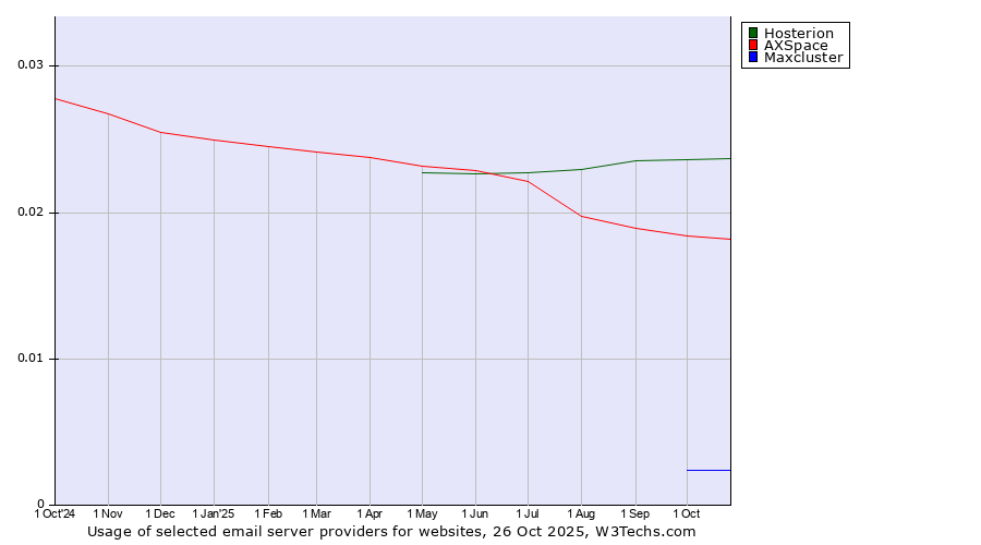 Historical trends in the usage of Hosterion vs. AXSpace vs. Maxcluster