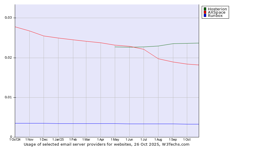 Historical trends in the usage of Hosterion vs. AXSpace vs. Runbox