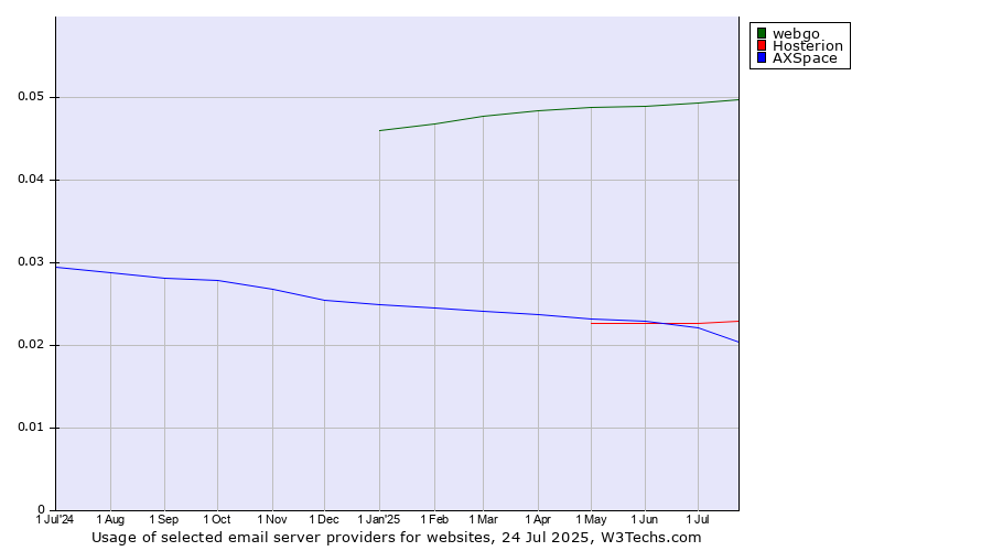Historical trends in the usage of webgo vs. Hosterion vs. AXSpace