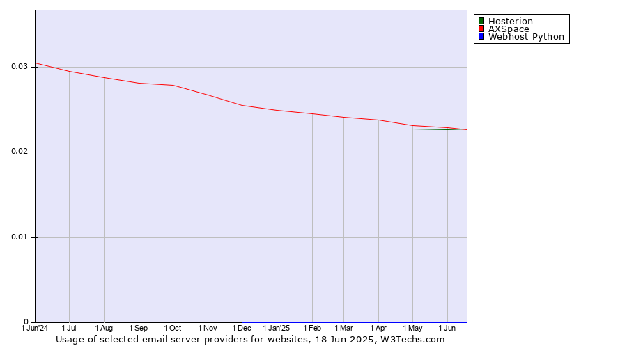 Historical trends in the usage of Hosterion vs. AXSpace vs. Webhost Python