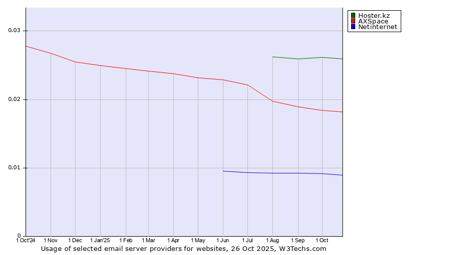 Historical trends in the usage of Hoster.kz vs. AXSpace vs. Netinternet