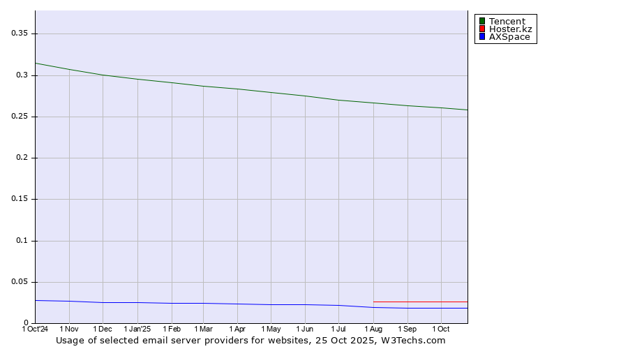 Historical trends in the usage of Tencent vs. Hoster.kz vs. AXSpace