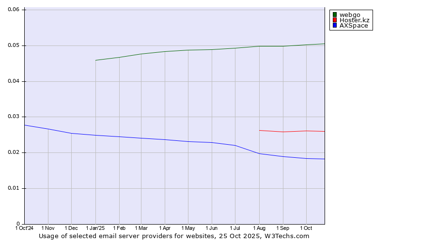 Historical trends in the usage of webgo vs. Hoster.kz vs. AXSpace