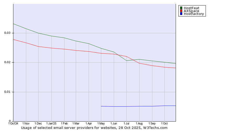 Historical trends in the usage of HostFeat vs. AXSpace vs. Hostfactory