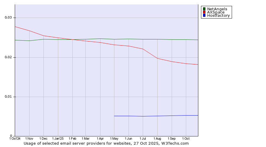 Historical trends in the usage of NetAngels vs. AXSpace vs. Hostfactory