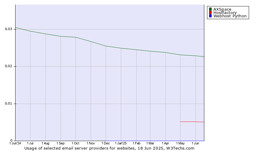 Historical trends in the usage of AXSpace vs. Hostfactory vs. Webhost Python