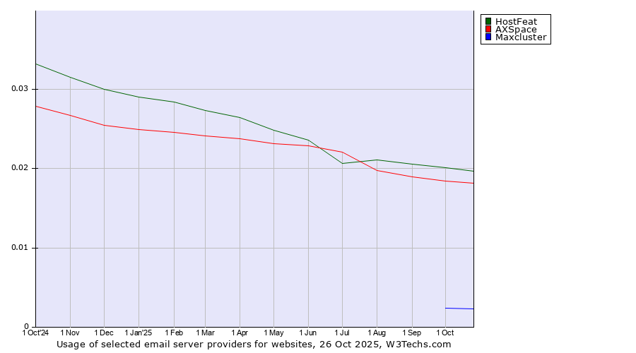 Historical trends in the usage of HostFeat vs. AXSpace vs. Maxcluster